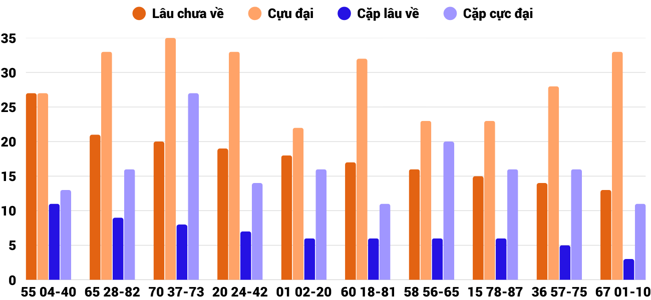 Thong-ke-cap-so-lau-chua-xuat-hien-xsnt-6-3-2026