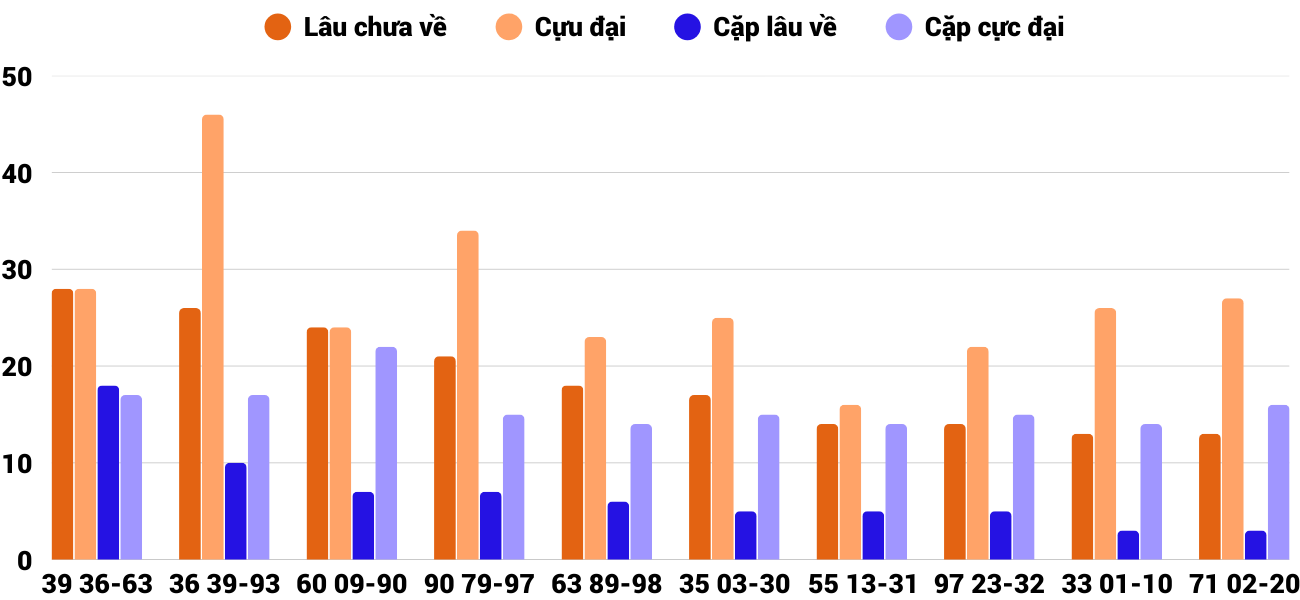 Thong-ke-cap-so-lau-chua-xuat-hien-xsqb-5-3-2026