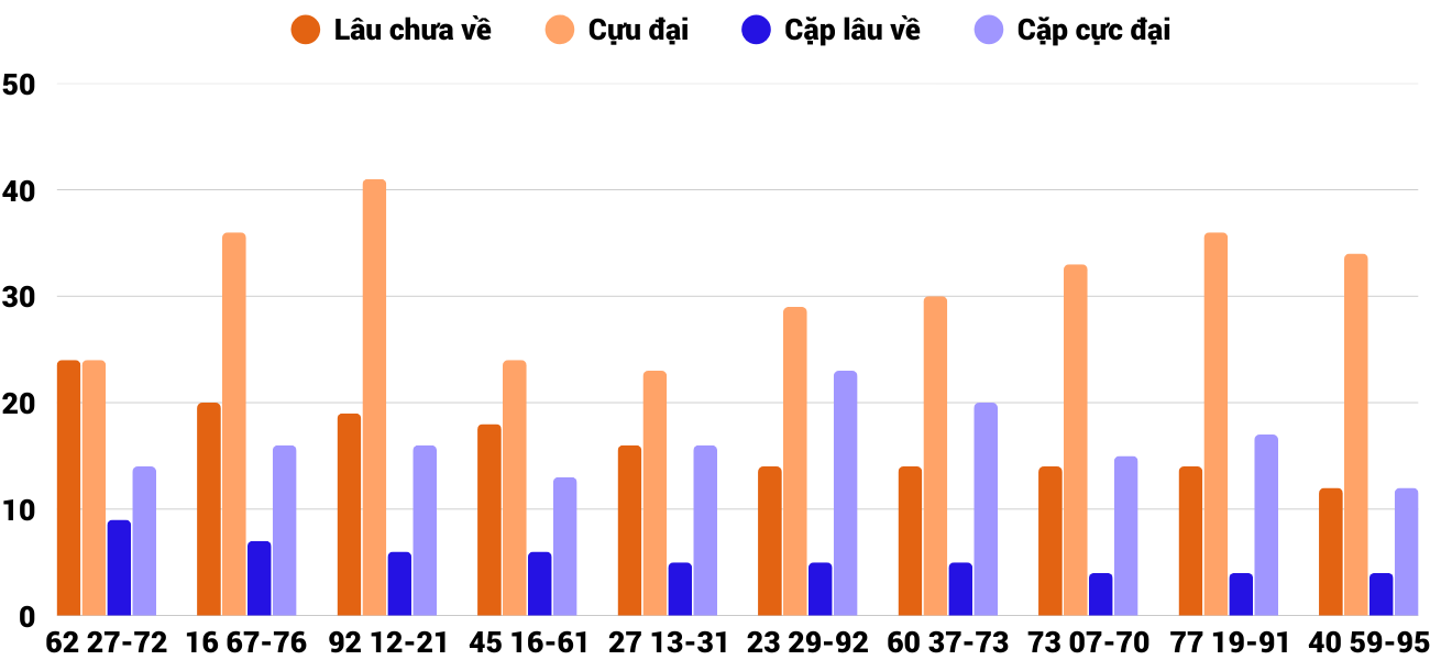 Thong-ke-cap-so-lau-chua-xuat-hien-xstth-2-3-2026 Thong-ke-cap-so-lau-chua-xuat-hien-xstth-2-3-2026