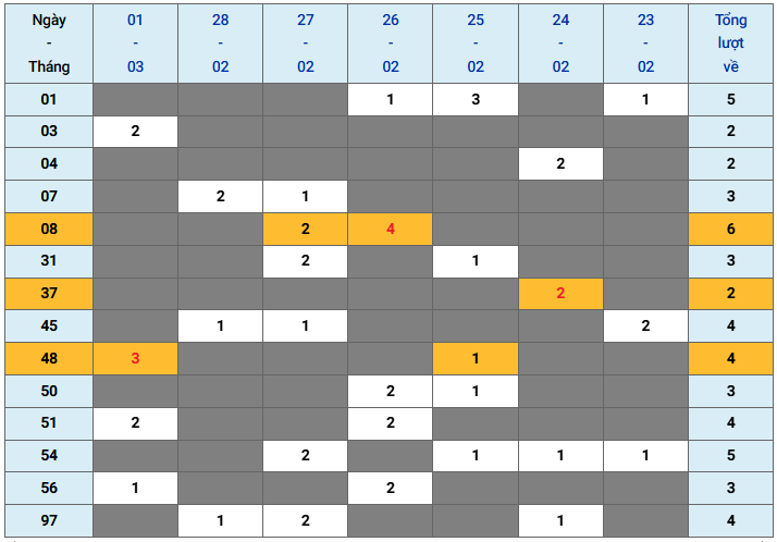 XSMB tuần qua có gì Tuần từ 2322026 đến 132026 2