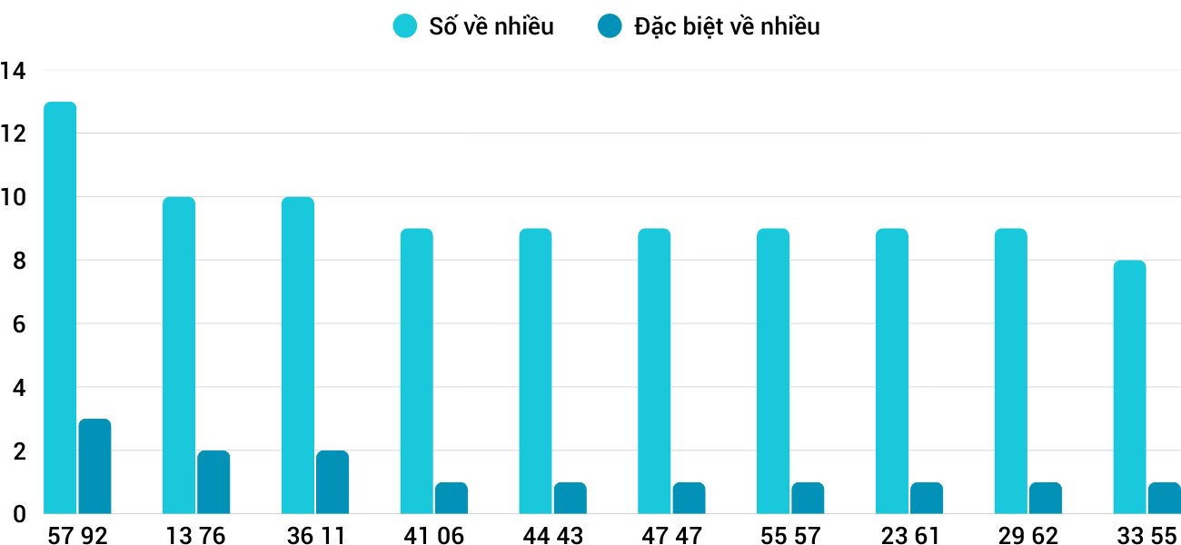 Thong-ke-nhieu-it-xsdng-4-3-2026 Thong-ke-nhieu-it-xsdng-4-3-2026