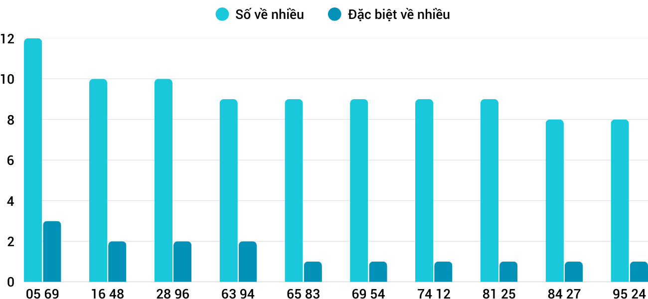 Thong-ke-nhieu-it-xsqb-5-3-2026