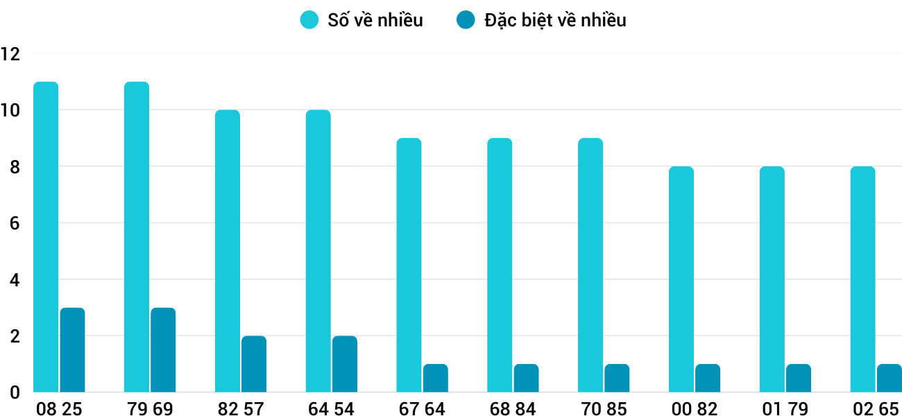 Thong-ke-nhieu-it-xstth-2-3-2026 Thong-ke-nhieu-it-xstth-2-3-2026