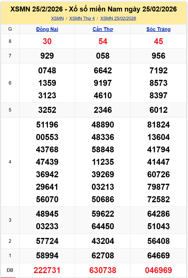 Thống Kê XSMN 04032026 - Phân Tích XS Miền Nam Thứ 4 ngày 0403 1