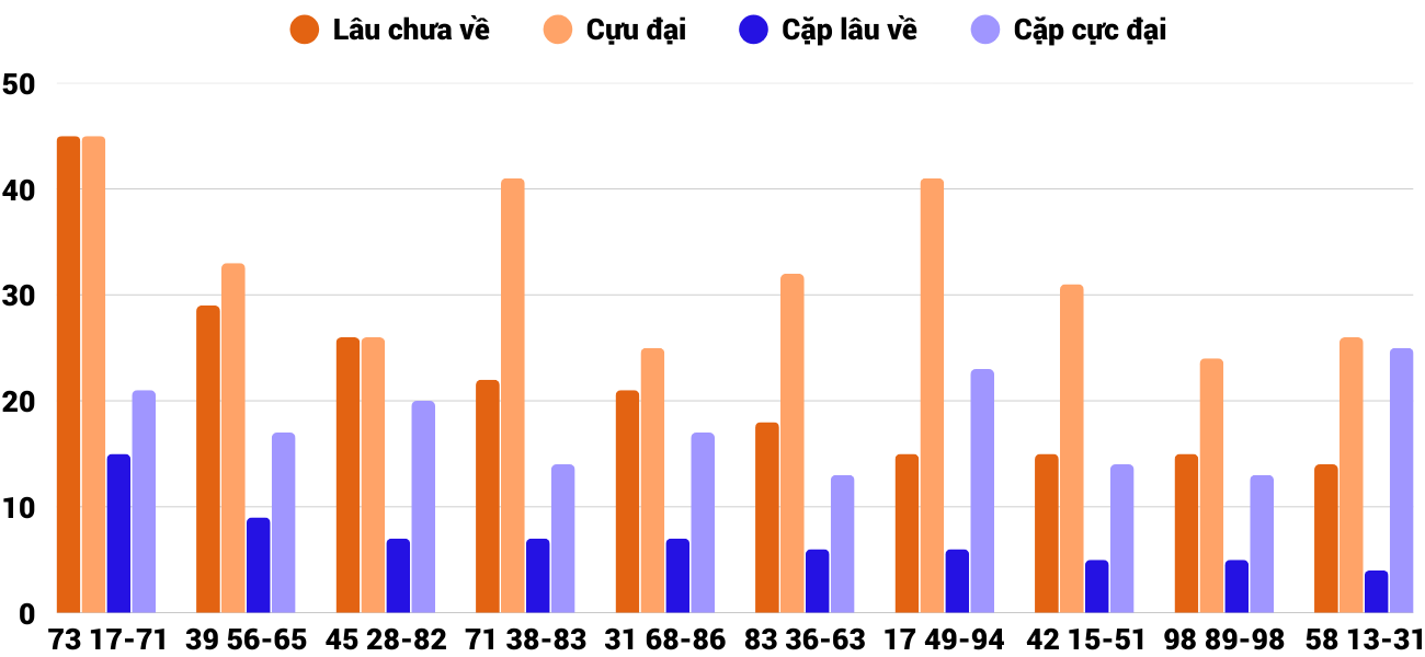 Thong-ke-cap-so-lau-chua-xuat-hien-xsdno-7-3-2026