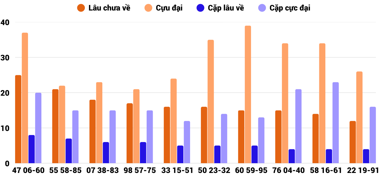 Thong-ke-cap-so-lau-chua-xuat-hien-xsqng-7-3-2026