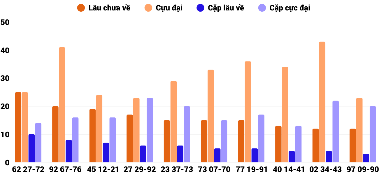 Thong-ke-cap-so-lau-chua-xuat-hien-xstth-8-3-2026