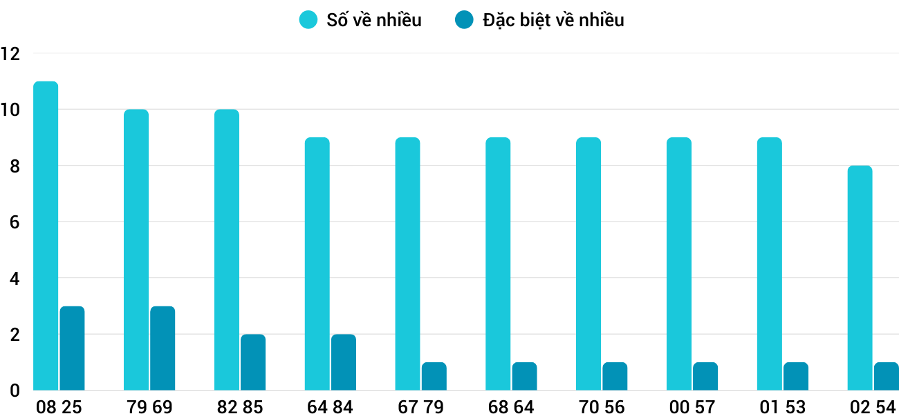 Thong-ke-nhieu-it-xstth-8-3-2026