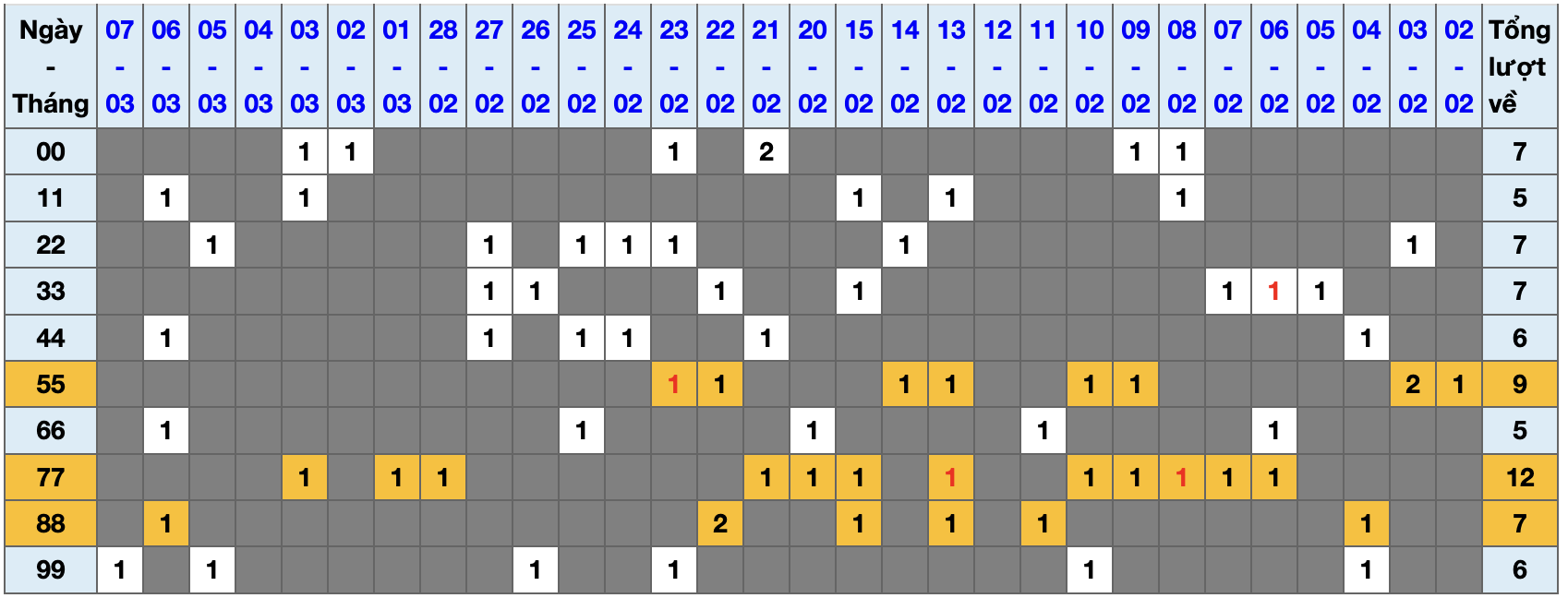 Thống kê kép XSMB 832026 - Phân tích XSMB Chủ nhật hôm nay 1