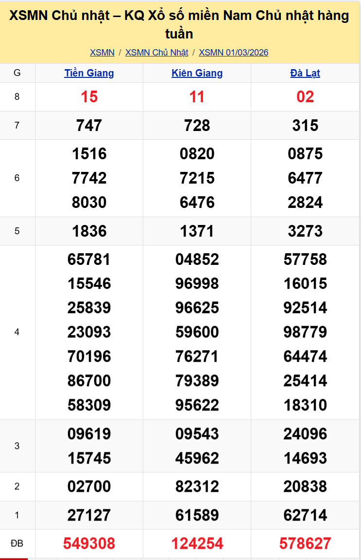 Thống Kê XSMN 08032026 - Tổng Hợp Xổ Số Chủ Nhật Ngày Mùng 83 1