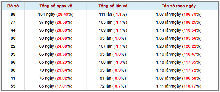 Thống kê kép XSMB 932026 - Phân tích XSMB Thứ 2 hôm nay 3