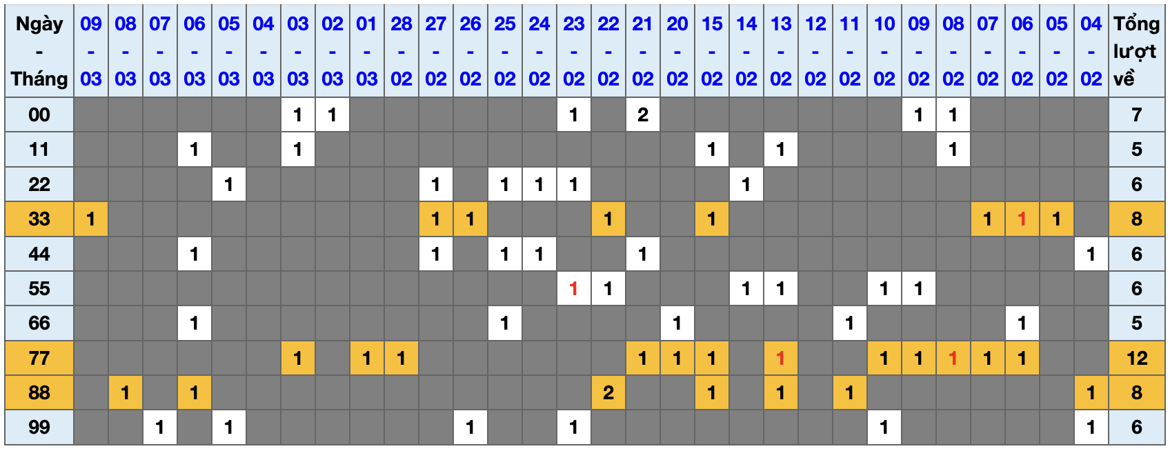 Thống kê kép XSMB 1032026 - Phân tích XSMB Thứ 3 hôm nay 1 Thống kê kép XSMB 1032026 - Phân tích XSMB Thứ 3 hôm nay 1