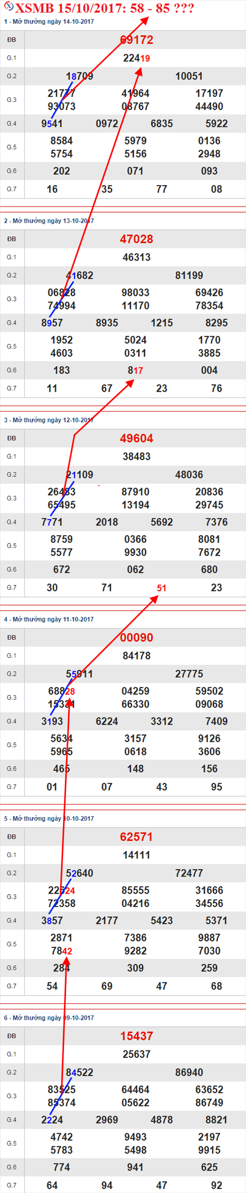 Tham khao XSMB 15/10/2017 hinh anh 1