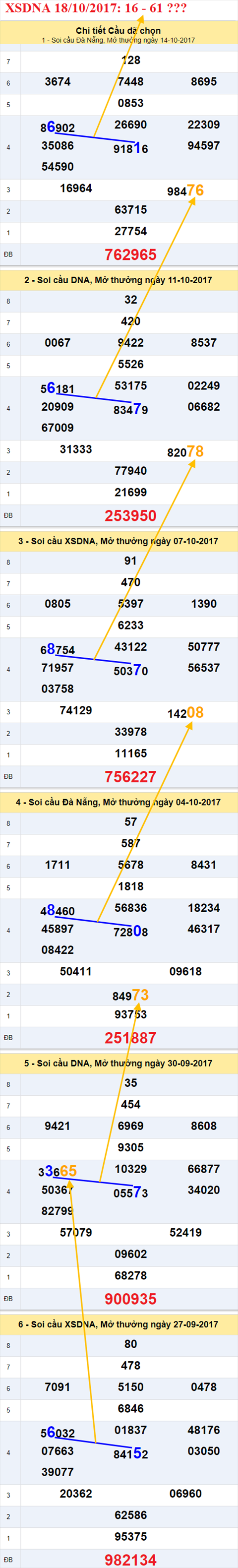 Tham khao XSMT 18/10/2017