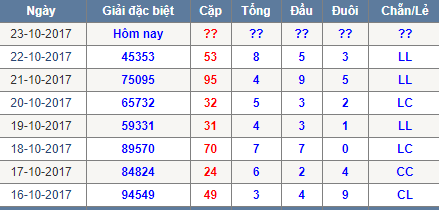 Thong ke tong dau duoi chan le Mien Bac 23/10/2017