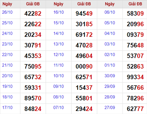 Thong ke giai dac biet Mien Bac 27/10/2017