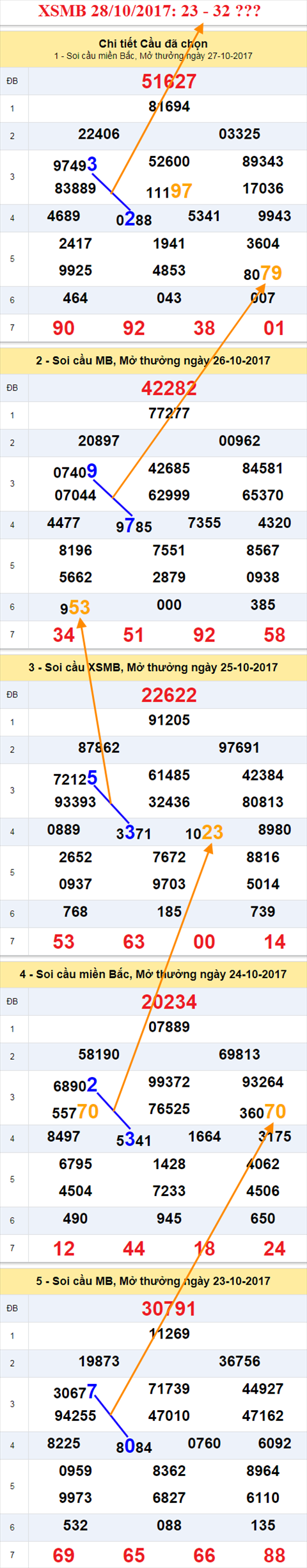 Tham khao XSMB 28/10/2017 hinh anh 1