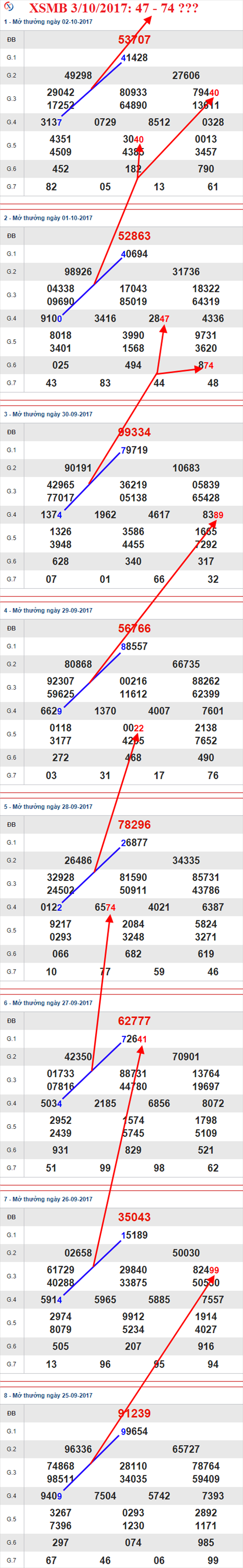 Thong ke XSMB 3/10/2017