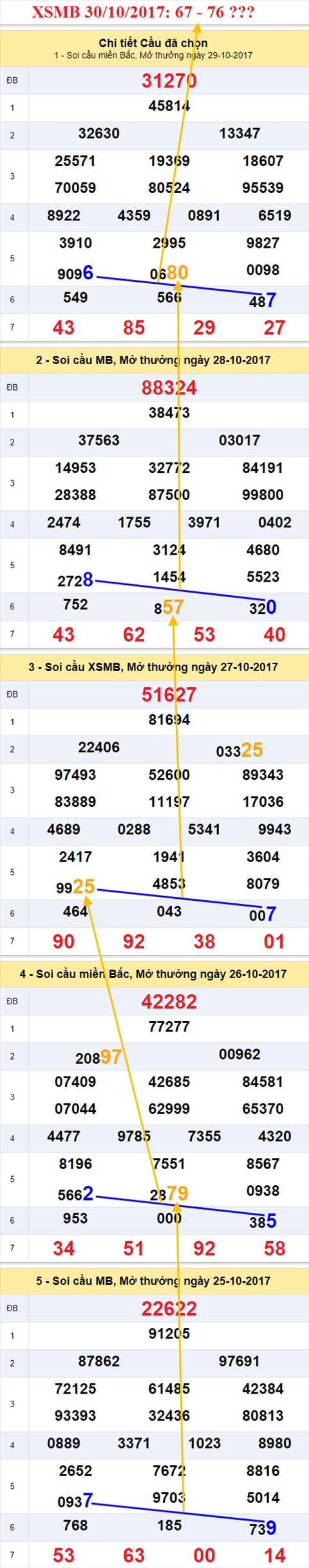Thong ke XSMB 30/10/2017 hinh anh 2