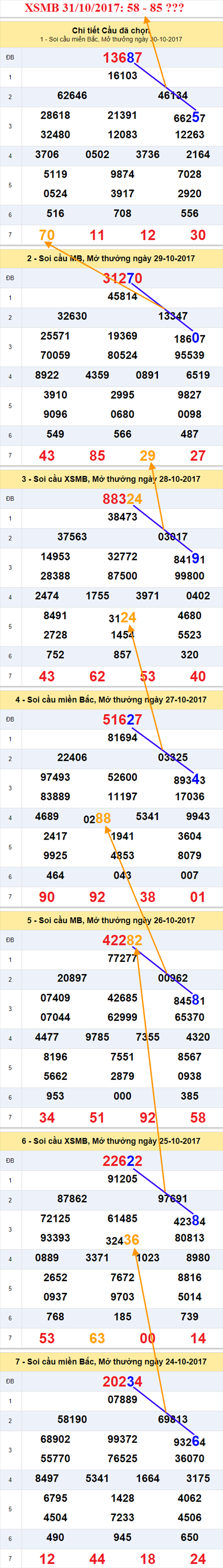 Thong ke XSMB 31/10/2017 hinh anh 2