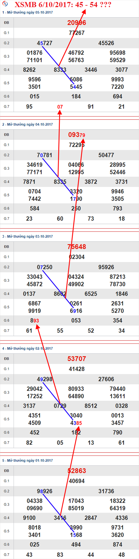 Thong ke XSMB 6/10/2017