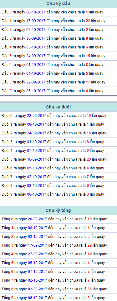 Chu ky dau duoi tong Mien Bac 9/10/2017