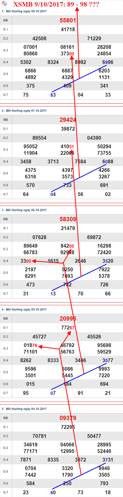 Tham khao XSMB 9/10/2017 hinh anh