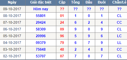 Thong ke tong dau duoi chan le Mien Bac 9/10/2017