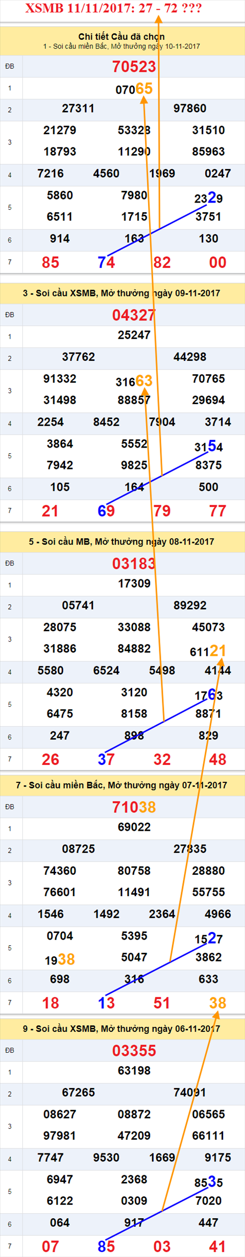 Thống kê XSMB 11/11/2017 hình ảnh 1 Thong ke XSMB 11/11/2017 hinh anh 1