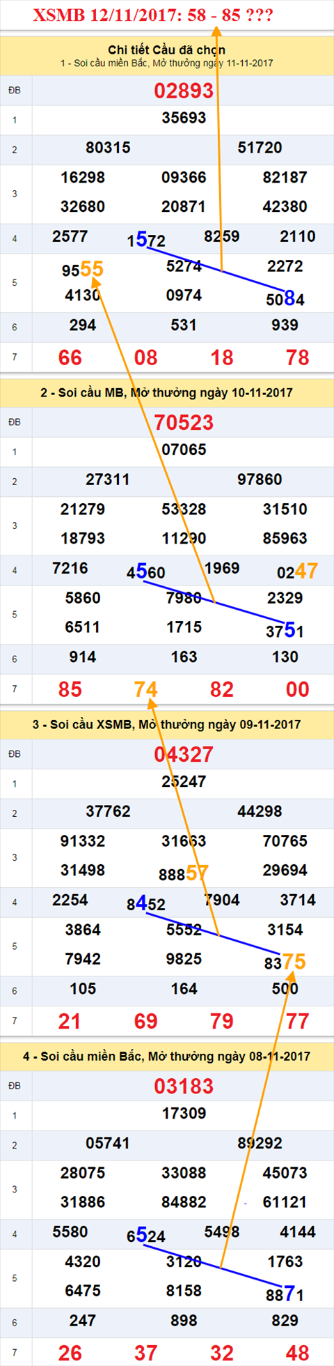 Thong ke XSMB 12/11/2017