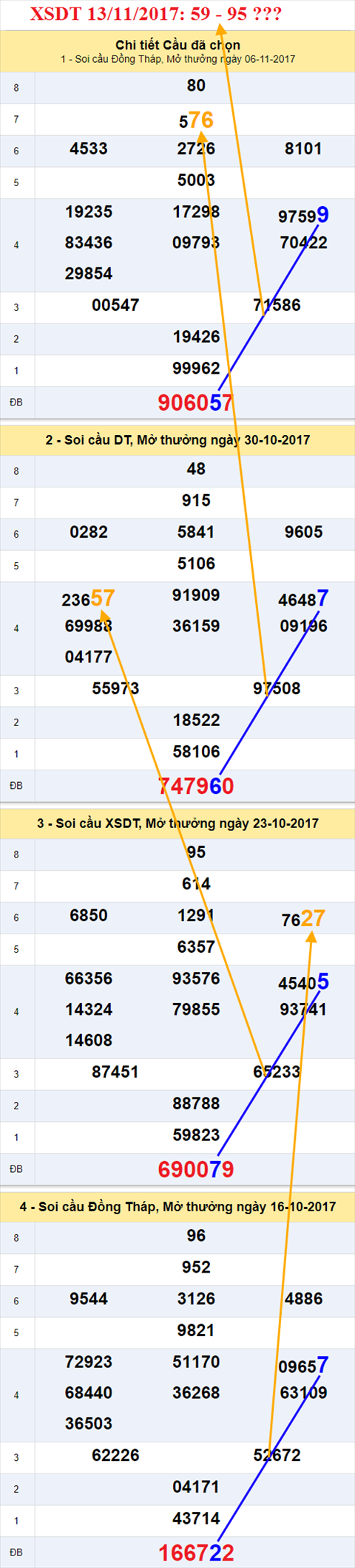 Thong ke XSMN 13/11/2017 hinh anh 1