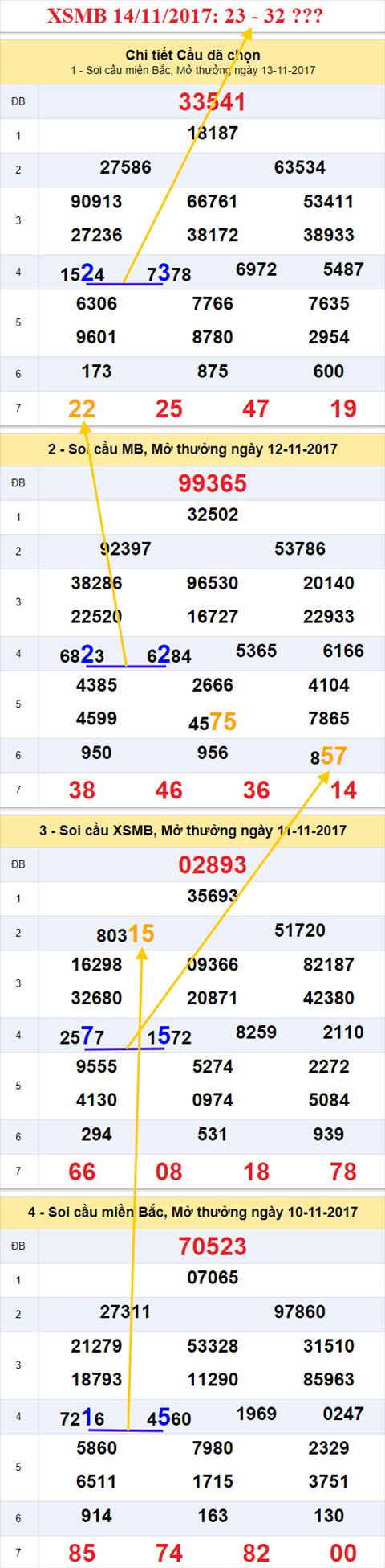 Thống kê XSMB 14/11/2017 hình ảnh 1 Thong ke XSMB 14/11/2017 hinh anh 1