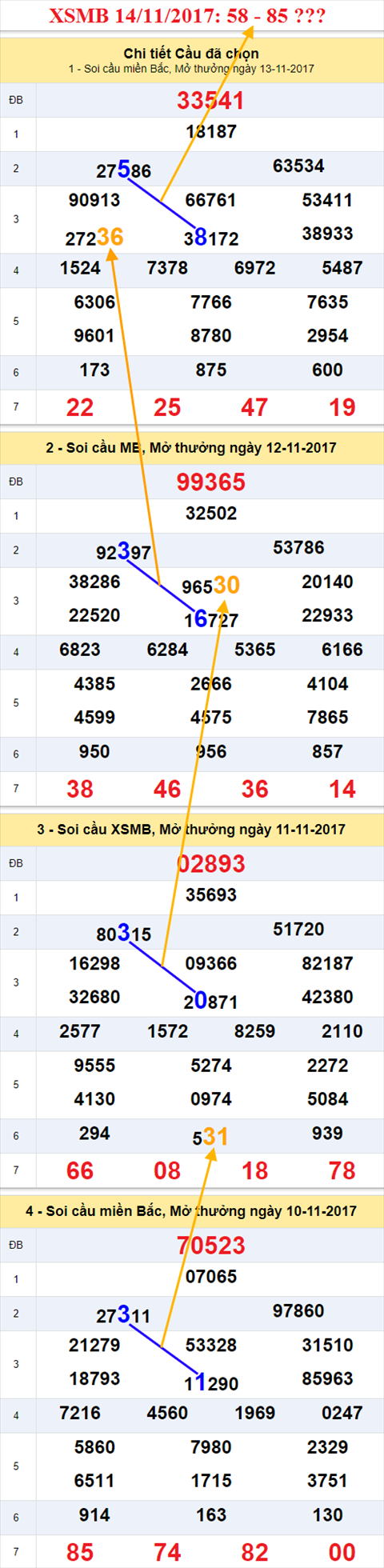Thống kê XSMB 14/11/2017 hình ảnh 2 Thong ke XSMB 14/11/2017 hinh anh 2