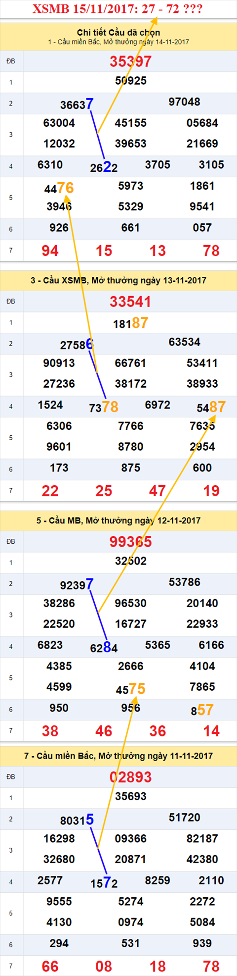Thống kê XSMB 15/11/2017 Thong ke XSMB 15/11/2017