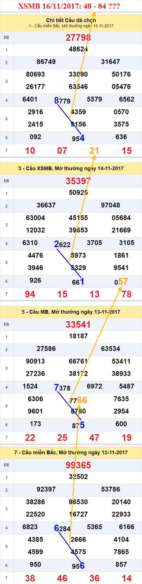 Thống kê XSMB 16/11/2017 hình ảnh 2 Thong ke XSMB 16/11/2017 hinh anh 2