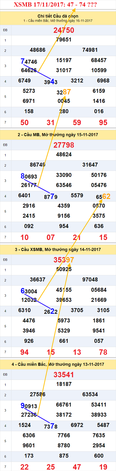Thống kê XSMB 17/11/2017 hình ảnh 1 Thong ke XSMB 17/11/2017 hinh anh 1
