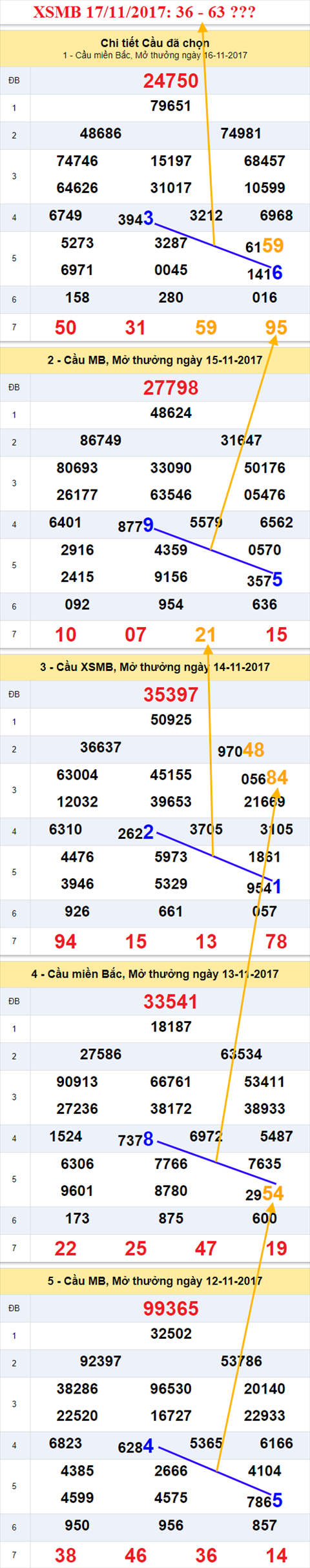 Thống kê XSMB 17/11/2017 hình ảnh 2 Thong ke XSMB 17/11/2017 hinh anh 2