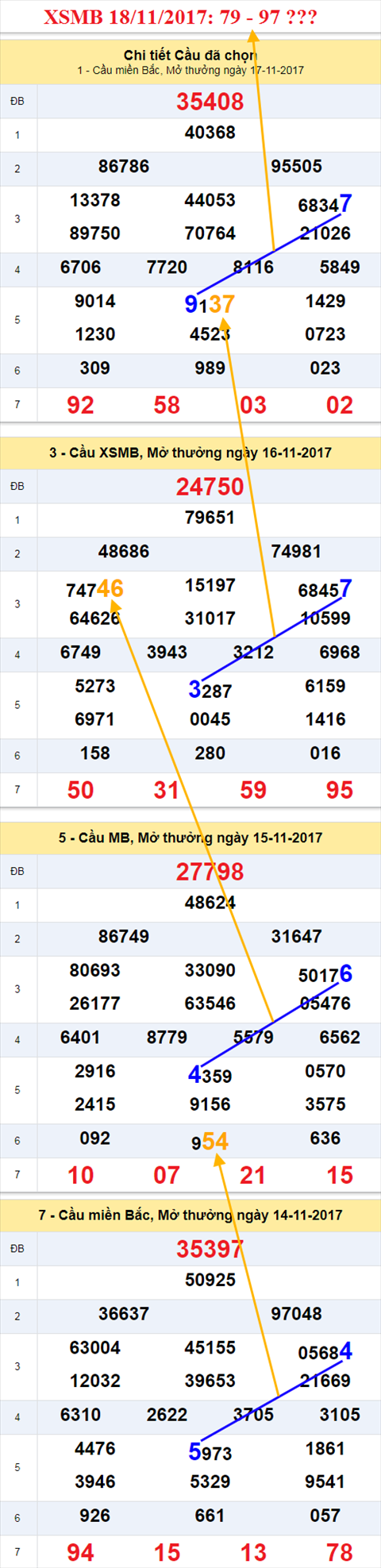 Thong ke XSMB 18/11/2017