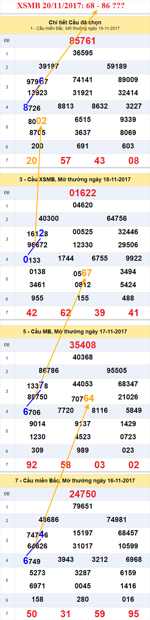 Thống kê XSMB 20/11/2017 Thong ke XSMB 20/11/2017