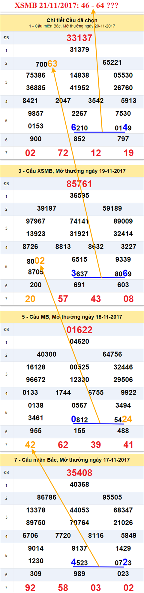 Thống kê XSMB 21/11/2017 Thong ke XSMB 21/11/2017