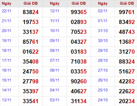 Thong ke giai dac biet Mien Bac 23/11/2017