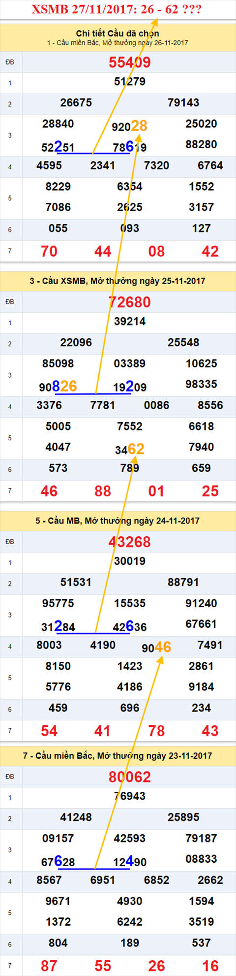 Thong ke XSMB 27/11/2017