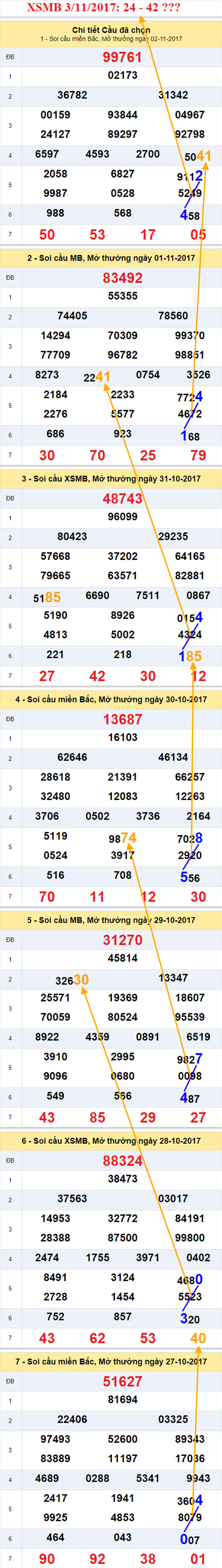 Tham khảo XSMB 3/11/2017 Thong ke XSMB 3/11/2017