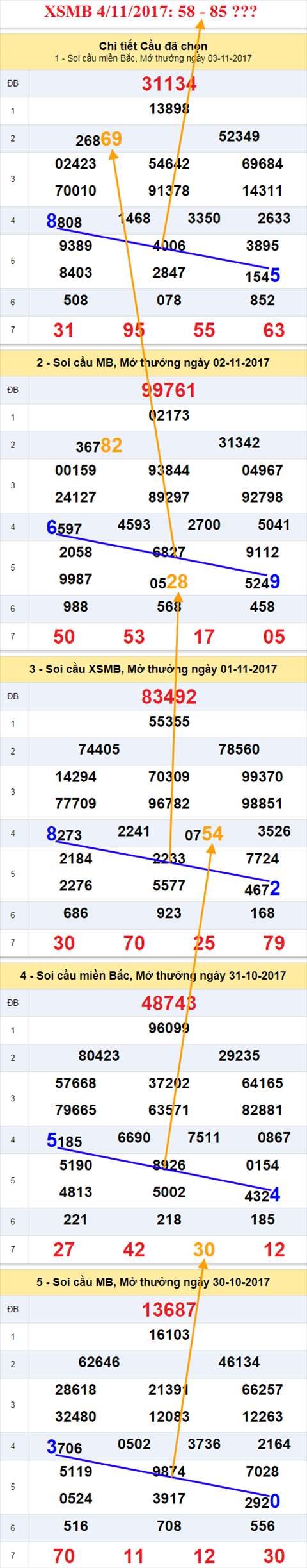 Thống kê XSMB 4/11/2017 Thong ke XSMB 4/11/2017