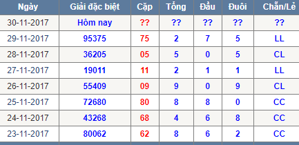 Thong ke tong dau duoi chan le Mien Bac 30/11/2017