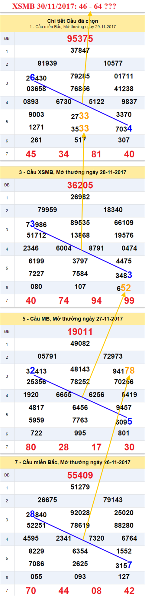 Thong ke XSMB 30/11/2017