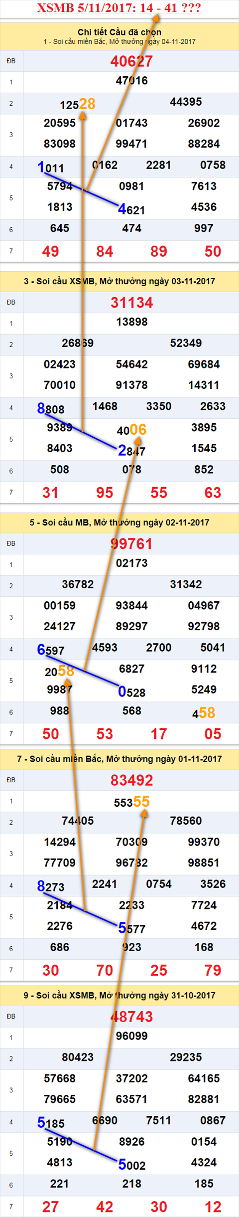 Thong ke XSMB 5/11/2017
