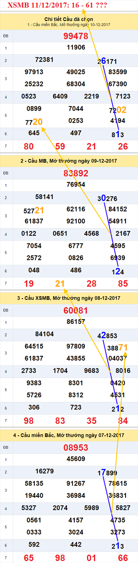 Thống kê XSMB 11/12/2017 Thong ke XSMB 11/12/2017