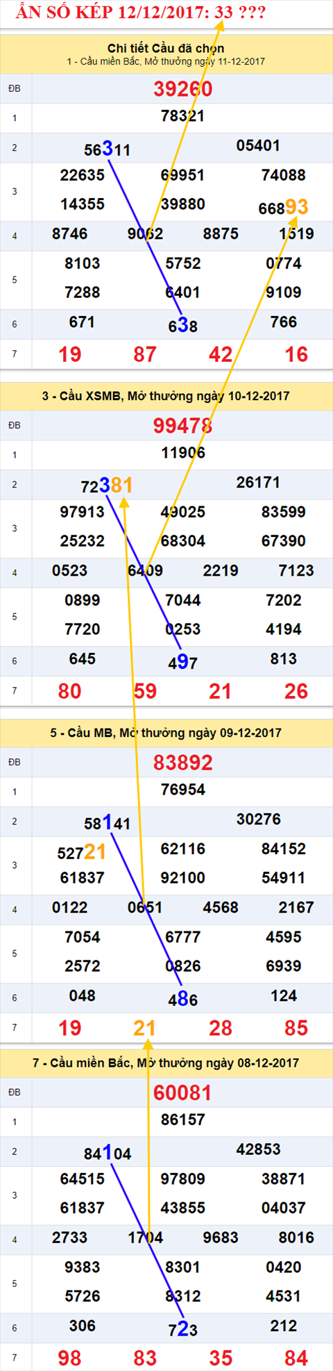 Ẩn số kép XSMB 12/12/2017 hình ảnh 1 An so kep XSMB 12/12/2017 hinh anh 1