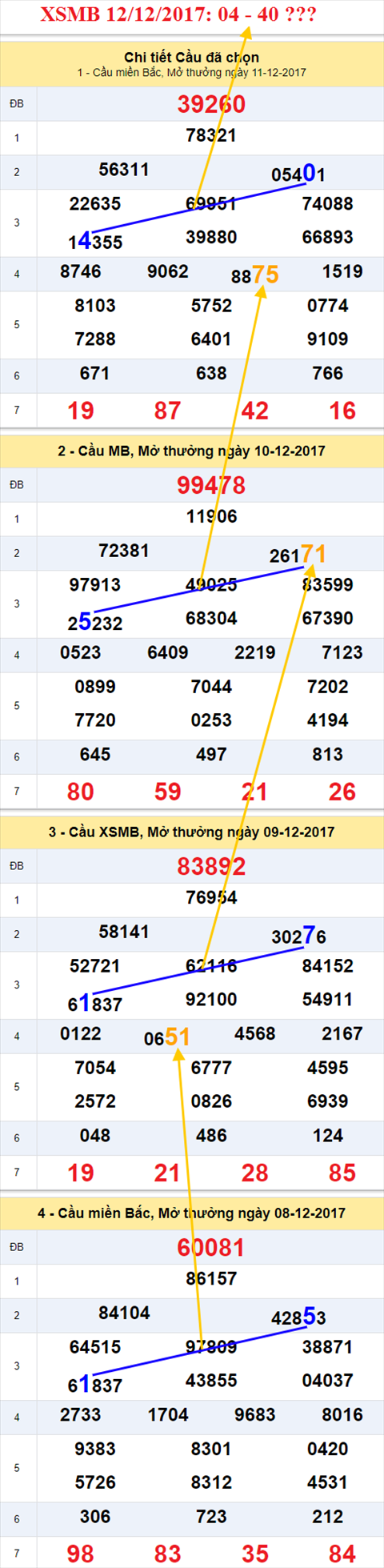 Thống kê XSMB 12/12/2017 Thong ke XSMB 12/12/2017